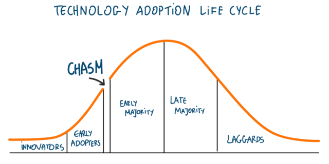 Agile has crossed the chasm. What does it mean for Agile Coaches?