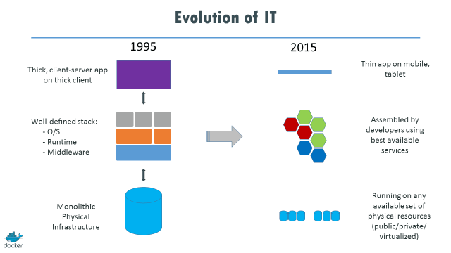 Evolution of IT