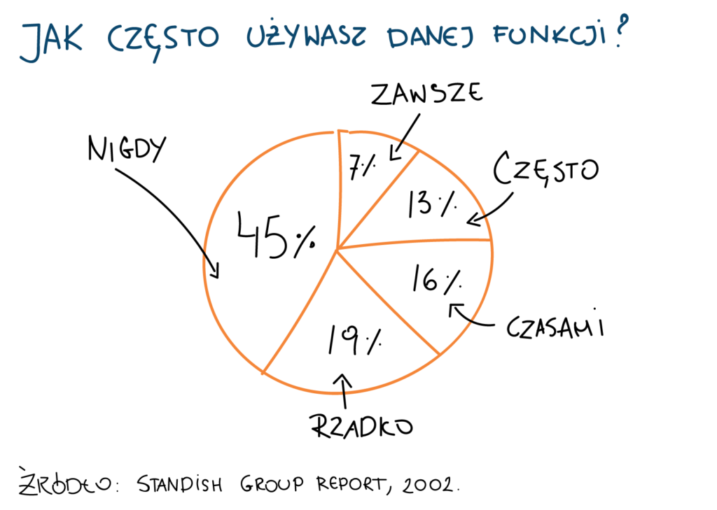 Raport Standish Group Częstotliwość używania funkcji