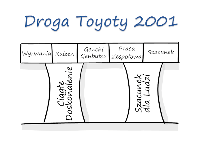 Droga Toyoty