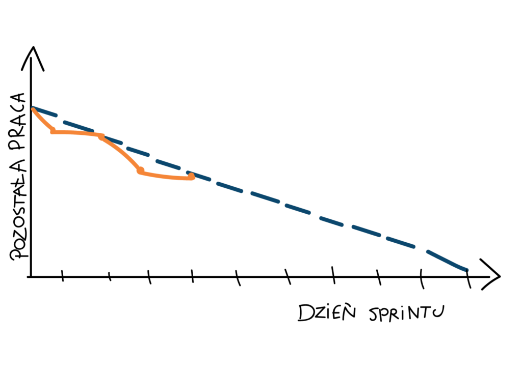 Burn Down chart