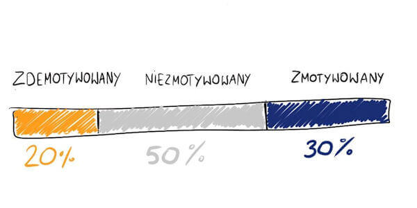 Rozkład motywacji pracowników