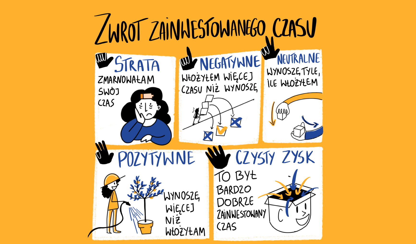 Zwrot zainwestowanego czasu ROTI