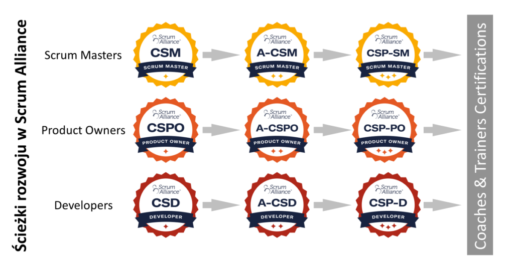 Ścieżki rozwoju Scrum Alliance